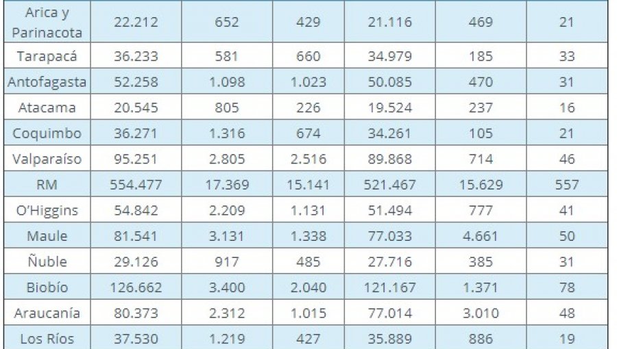 Balance de la pandemia en la región de Valparaíso: 343 casos nuevos y positividad de 9,0%