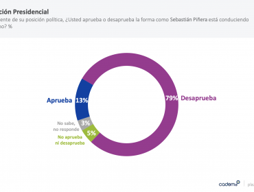 Aprobación del presidente Piñera retrocede tres puntos y llega a 13%, según Cadem