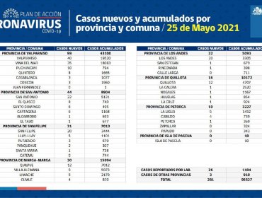 Conozca de qué comunas son los 281 casos nuevos de coronavirus en la región de Valparaíso