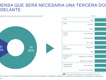 IPSOS: Un 82% de los chilenos cree que será necesaria una tercera dosis de la vacuna contra el Covid-19