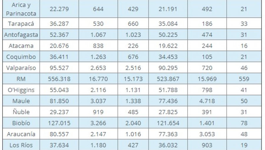 Positividad en la región de Valparaíso llega a 13,3%: casos nuevos suman otros 281 contagios por Covid-19