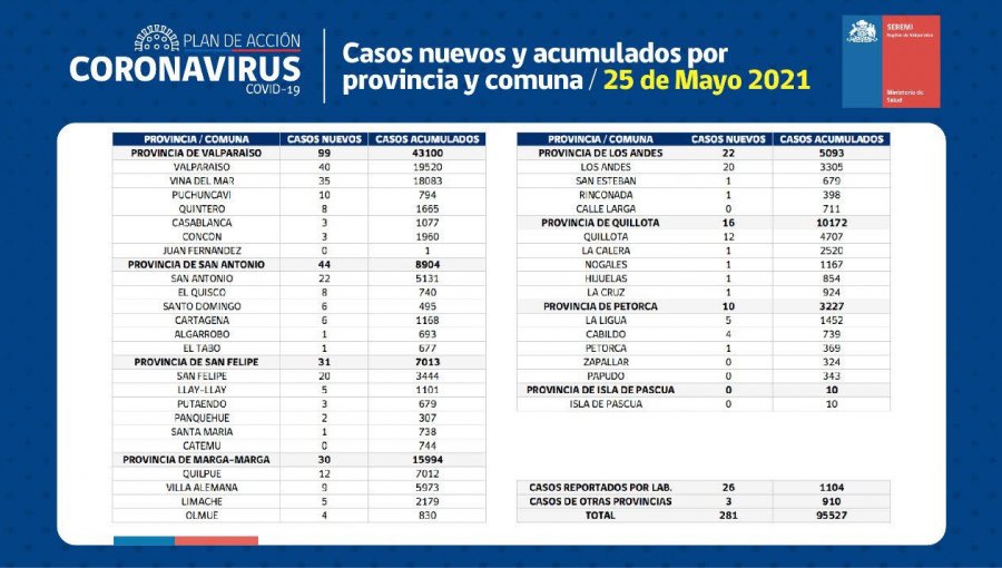 Conozca de qué comunas son los 281 casos nuevos de coronavirus en la región de Valparaíso