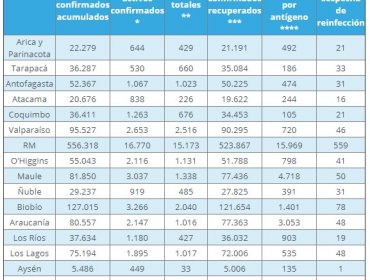 Positividad en la región de Valparaíso llega a 13,3%: casos nuevos suman otros 281 contagios por Covid-19