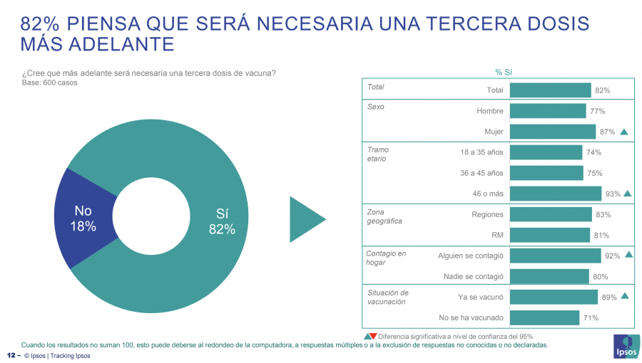 IPSOS: Un 82% de los chilenos cree que será necesaria una tercera dosis de la vacuna contra el Covid-19