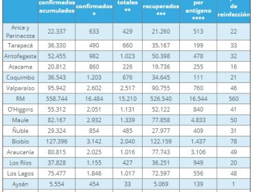Cifras de Covid-19 dan un nuevo salto en la región de Valparaíso: contagios aumentaron en un centenar en solo 24 horas