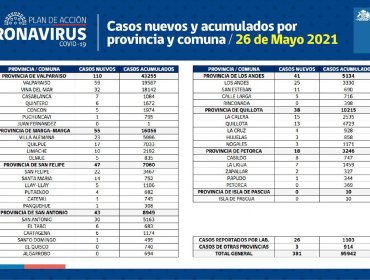 Conozca de qué comunas son los 381 casos nuevos de coronavirus en la región de Valparaíso