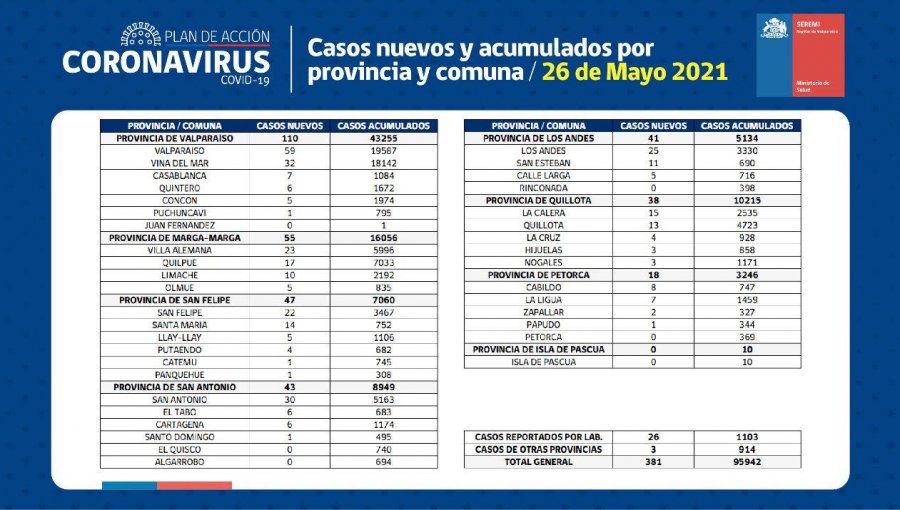 Conozca de qué comunas son los 381 casos nuevos de coronavirus en la región de Valparaíso