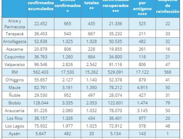 Casos de Covid-19 vuelven a dar un gran salto en la región de Valparaíso: 605 personas dieron positivo al coronavirus