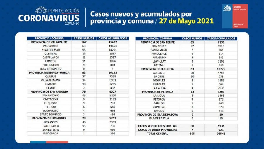 Conozca de qué comunas son los 605 casos nuevos de coronavirus en la región de Valparaíso