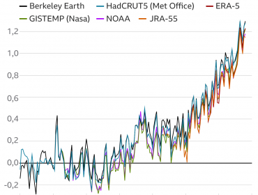 Cambio climático: Por qué el mundo está en riesgo de llegar pronto a un límite de temperatura