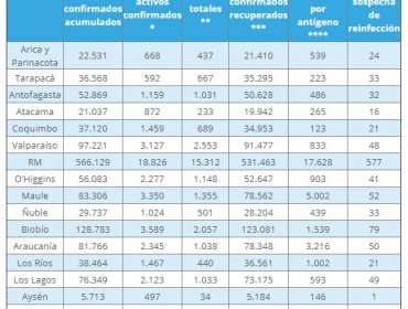 Región de Valparaíso reporta nueva alza de casos de Covid-19 en el segundo peor día de la pandemia a nivel nacional