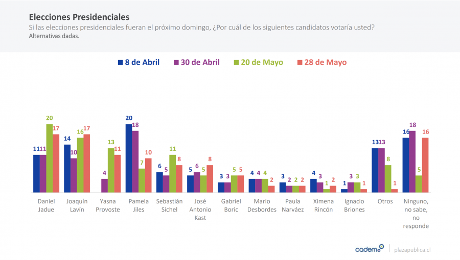 Joaquín Lavín y Daniel Jadue igualan en el primer lugar de la carrera presidencial, según Cadem