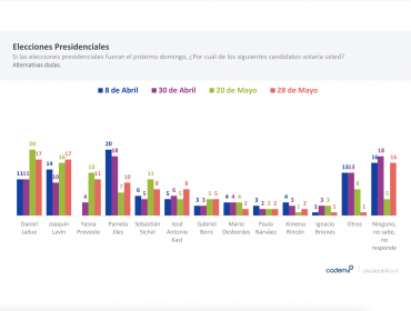 Joaquín Lavín y Daniel Jadue igualan en el primer lugar de la carrera presidencial, según Cadem