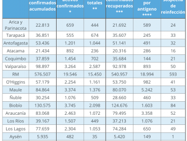 Casi medio millar de personas dio positivo por Covid-19 en las últimas 24 horas en la región de Valparaíso