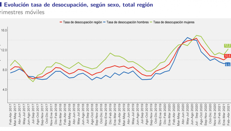 Desempleo disminuyó levemente en un año en la región de Valparaíso: 10,6% entre febrero y abril