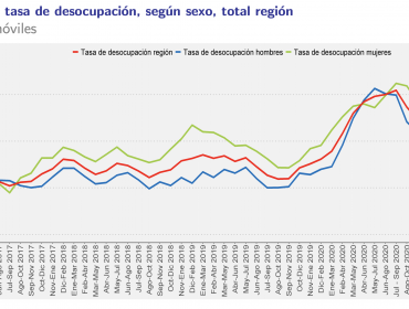 Desempleo disminuyó levemente en un año en la región de Valparaíso: 10,6% entre febrero y abril