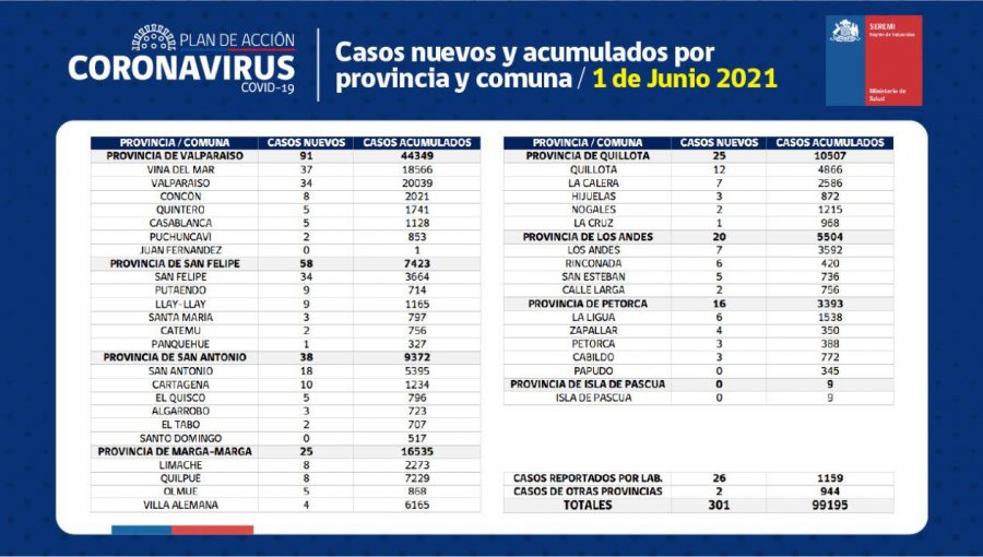 Conozca de qué comunas son los 301 casos nuevos de coronavirus en la región de Valparaíso