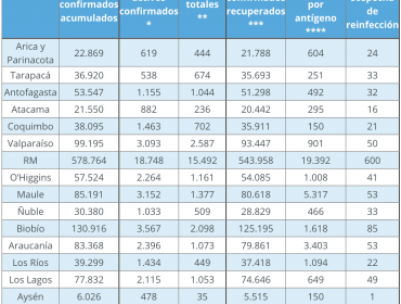 Región de Valparaíso reporta otros 301 casos de Covid-19 en las últimas 24 horas
