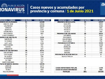 Conozca de qué comunas son los 301 casos nuevos de coronavirus en la región de Valparaíso