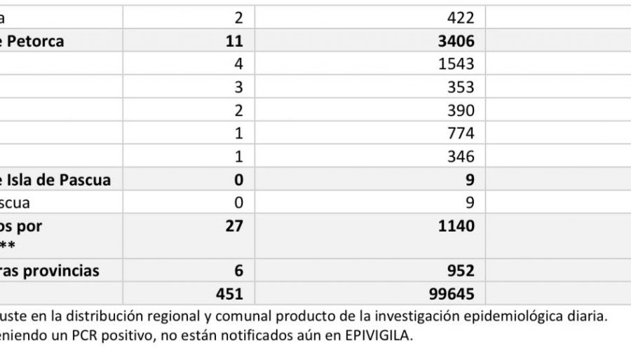 Conozca de qué comunas son los 451 casos nuevos de coronavirus en la región de Valparaíso