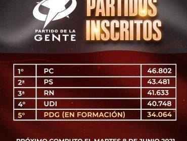 «Partido de la Gente»: Fuerza política liderada por Gino Lorenzini y Franco Parisi se posiciona en el Top 5 de mayor adherencia