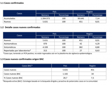 Tasa de positividad de 14,1% es la más alta de los últimos 35 días en la región de Valparaíso: 451 nuevos contagiados