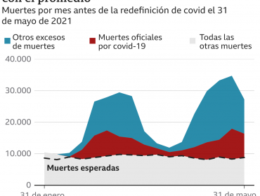 Cuatro claves que explican el extraordinario aumento de número de muertes en Perú por causa de la pandemia