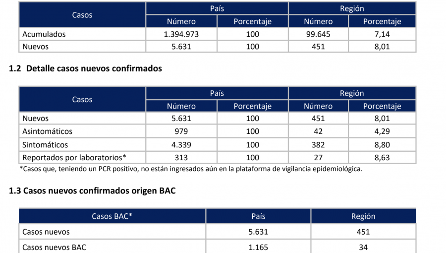 Tasa de positividad de 14,1% es la más alta de los últimos 35 días en la región de Valparaíso: 451 nuevos contagiados