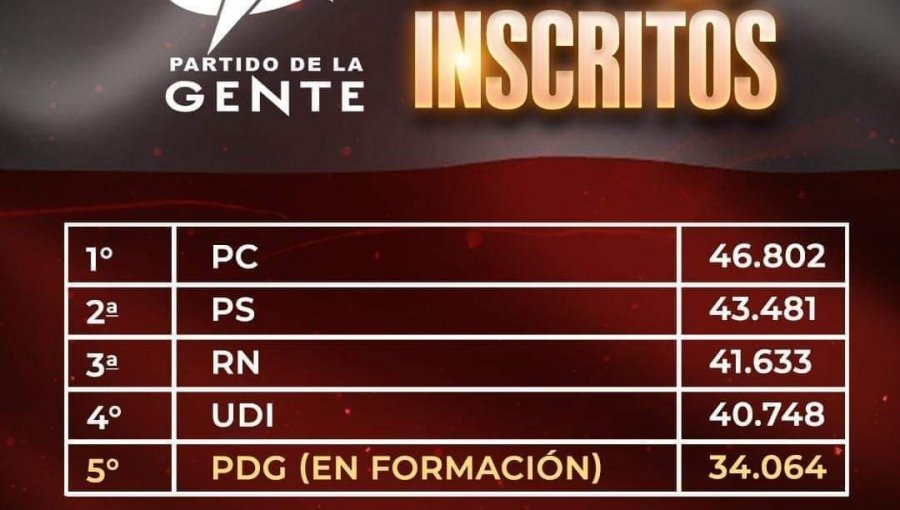 «Partido de la Gente»: Fuerza política liderada por Gino Lorenzini y Franco Parisi se posiciona en el Top 5 de mayor adherencia