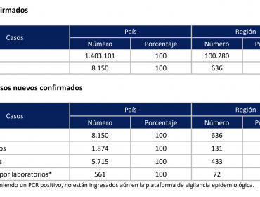 Región de Valparaíso supera la barrera de los 100 mil contagiados por Covid: 636 casos son del último día