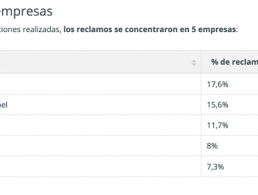 Sernac recibió casi mil reclamos durante los tres días de CyberDay