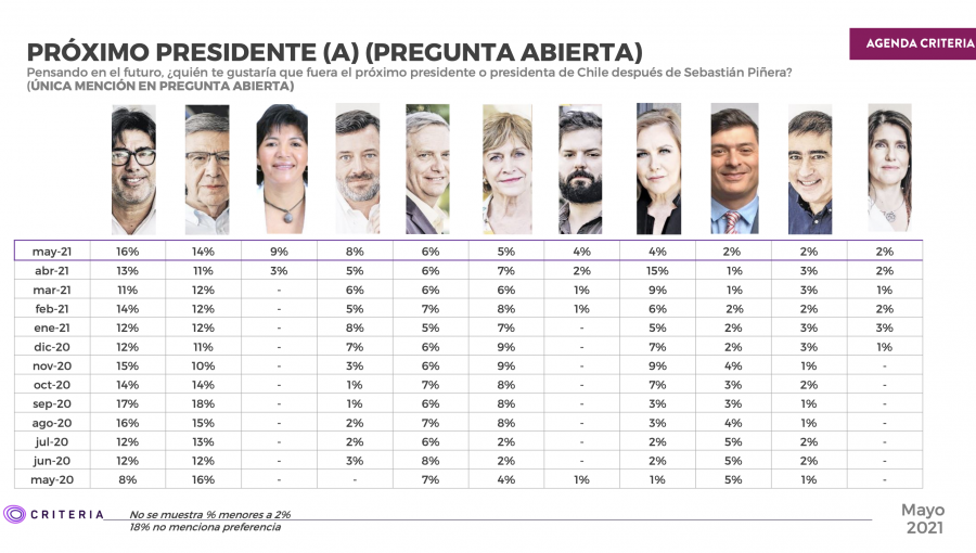 Encuesta Criteria: Respaldo a la diputada Pamela Jiles como carta presidencial sufre fuerte desplome