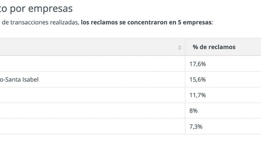 Sernac recibió casi mil reclamos durante los tres días de CyberDay