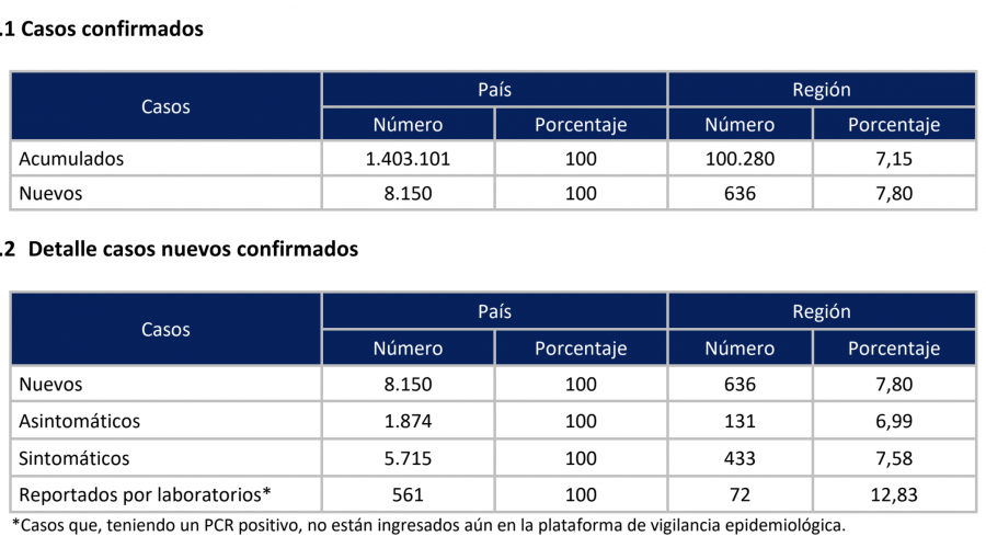 Región de Valparaíso supera la barrera de los 100 mil contagiados por Covid: 636 casos son del último día