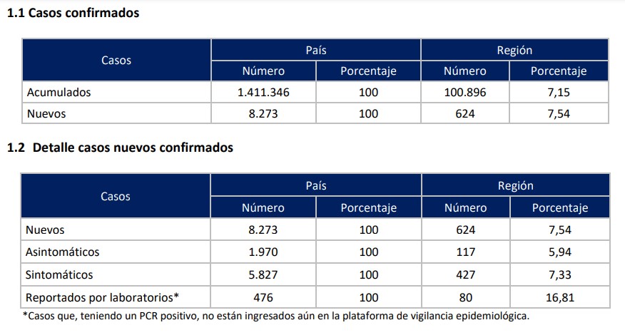 Balance de la pandemia en la región de Valparaíso: 624 casos nuevos y otros 10 decesos asociados al Covid-19