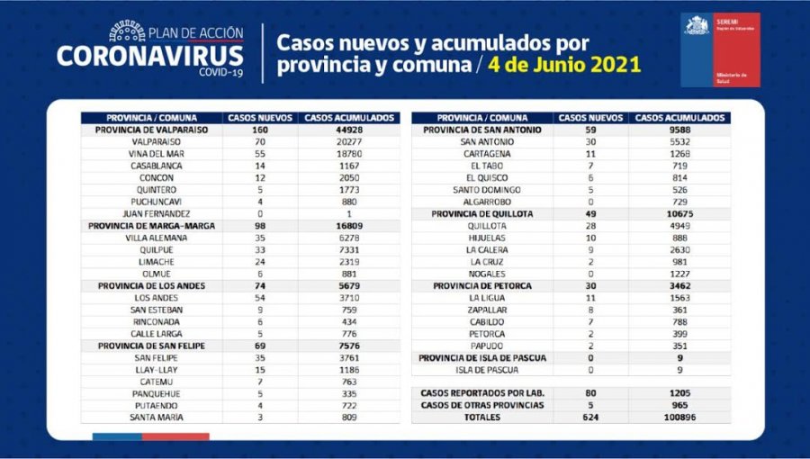 Conozca de qué comunas son los 624 casos nuevos de coronavirus en la región de Valparaíso