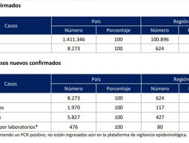 Balance de la pandemia en la región de Valparaíso: 624 casos nuevos y otros 10 decesos asociados al Covid-19