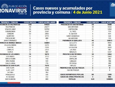 Conozca de qué comunas son los 624 casos nuevos de coronavirus en la región de Valparaíso