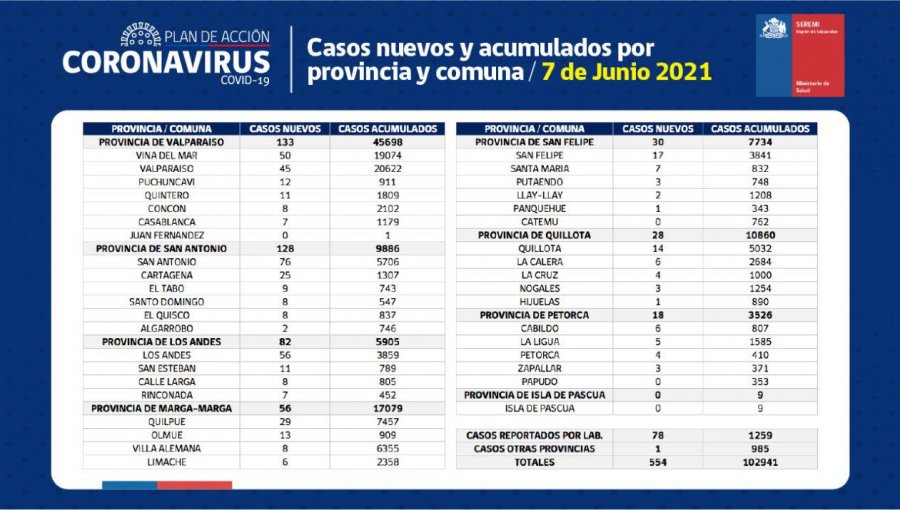 Conozca de qué comunas son los 554 casos nuevos de coronavirus en la región de Valparaíso