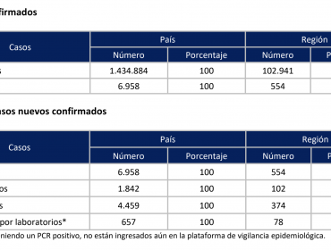 Balance de la pandemia en la región de Valparaíso: 554 nuevos contagios y otros 12 decesos asociados al Covid