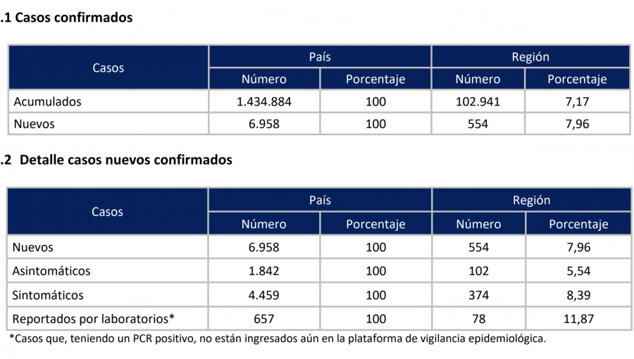 Balance de la pandemia en la región de Valparaíso: 554 nuevos contagios y otros 12 decesos asociados al Covid