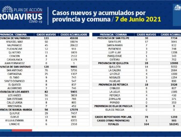 Conozca de qué comunas son los 554 casos nuevos de coronavirus en la región de Valparaíso