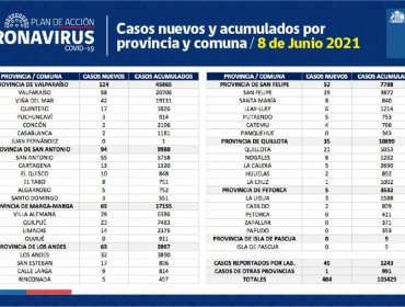 Conozca de qué comunas son los 484 casos nuevos de coronavirus en la región de Valparaíso