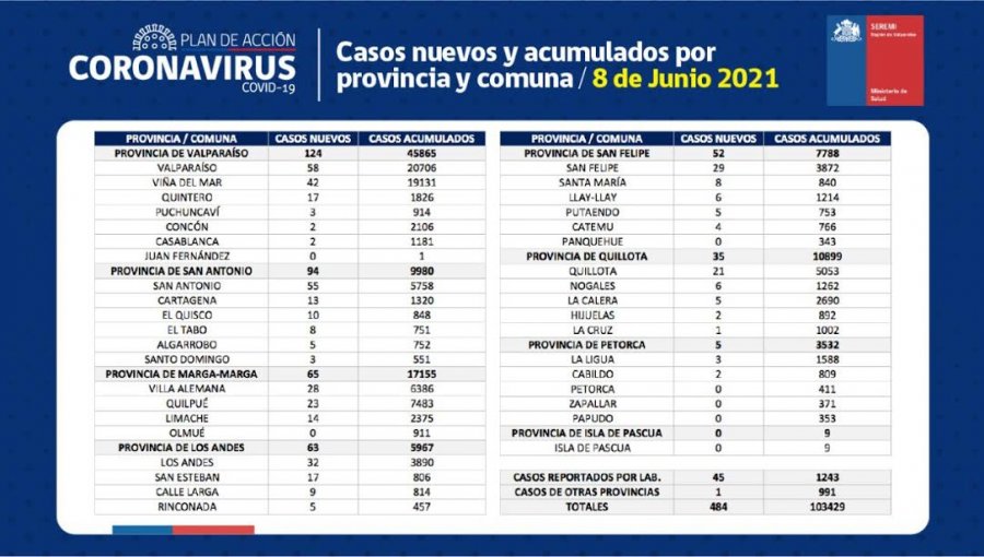 Conozca de qué comunas son los 484 casos nuevos de coronavirus en la región de Valparaíso