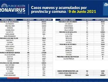 Conozca de qué comunas son los 509 casos nuevos de coronavirus en la región de Valparaíso