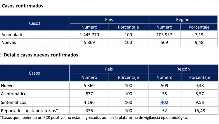 Aumenta la positividad y los casos activos en la región de Valparaíso: 509 nuevos contagiados