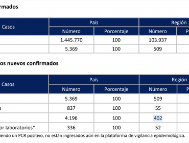 Aumenta la positividad y los casos activos en la región de Valparaíso: 509 nuevos contagiados