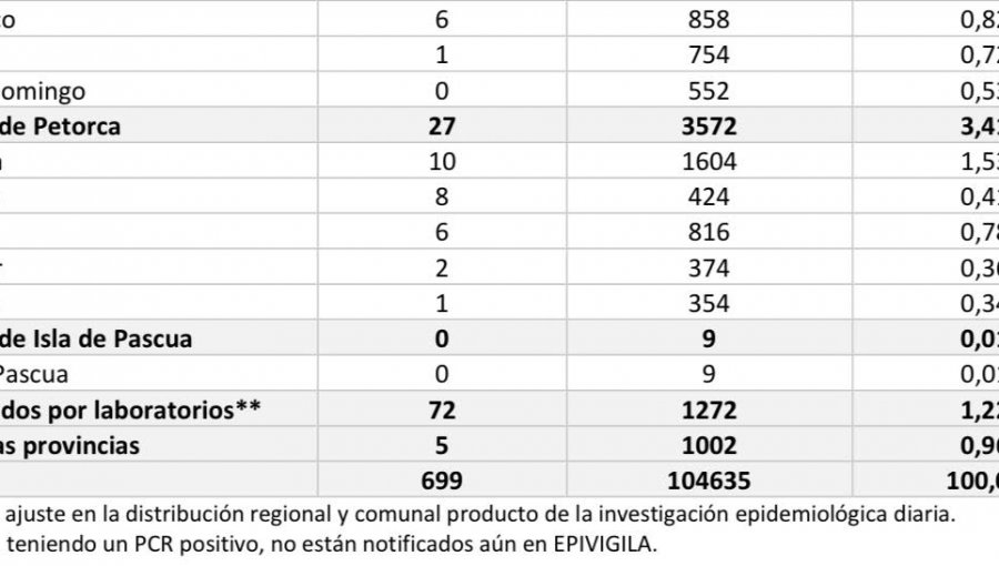 Conozca de qué comunas son los 699 casos nuevos de coronavirus en la región de Valparaíso