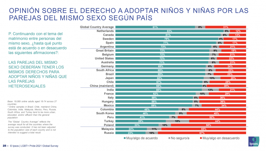 65% de los chilenos cree que se debería permitir el matrimonio igualitario, según Ipsos