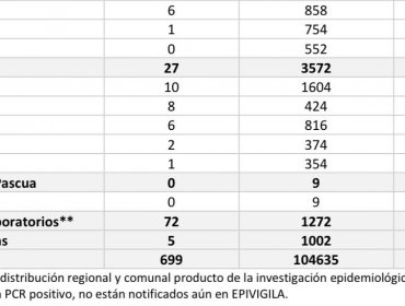 Conozca de qué comunas son los 699 casos nuevos de coronavirus en la región de Valparaíso